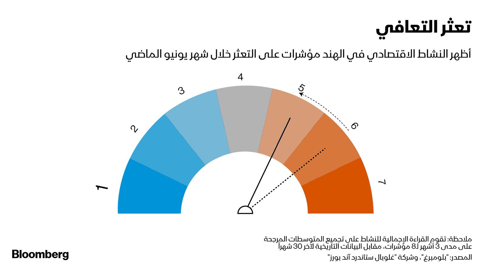 المصدر: بلومبرغ