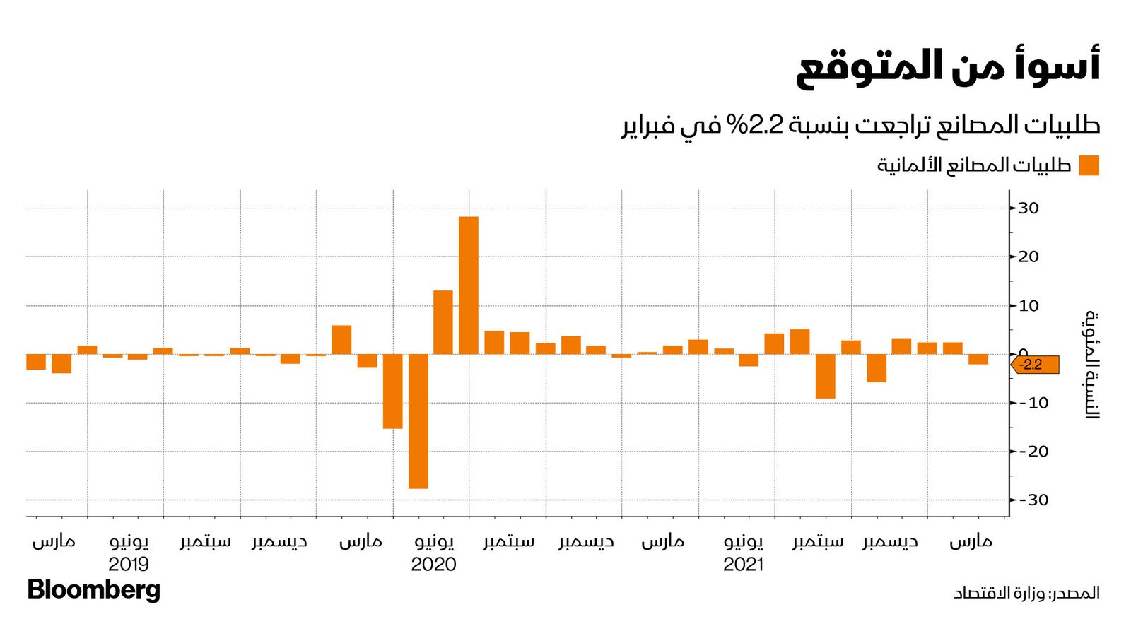 المصدر: بلومبرغ