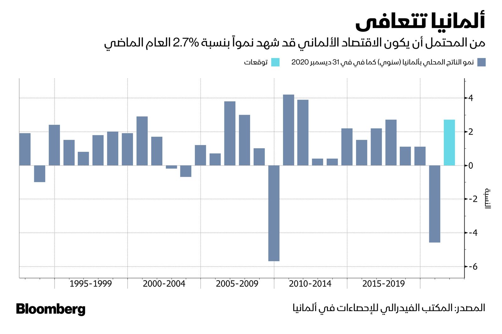 المصدر: بلومبرغ