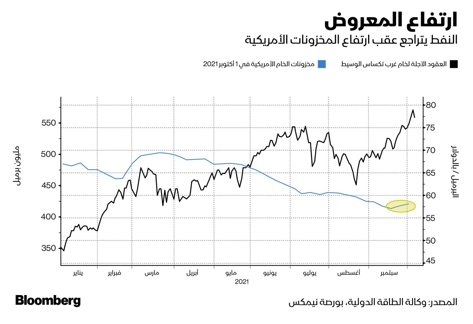 المصدر: بلومبرغ