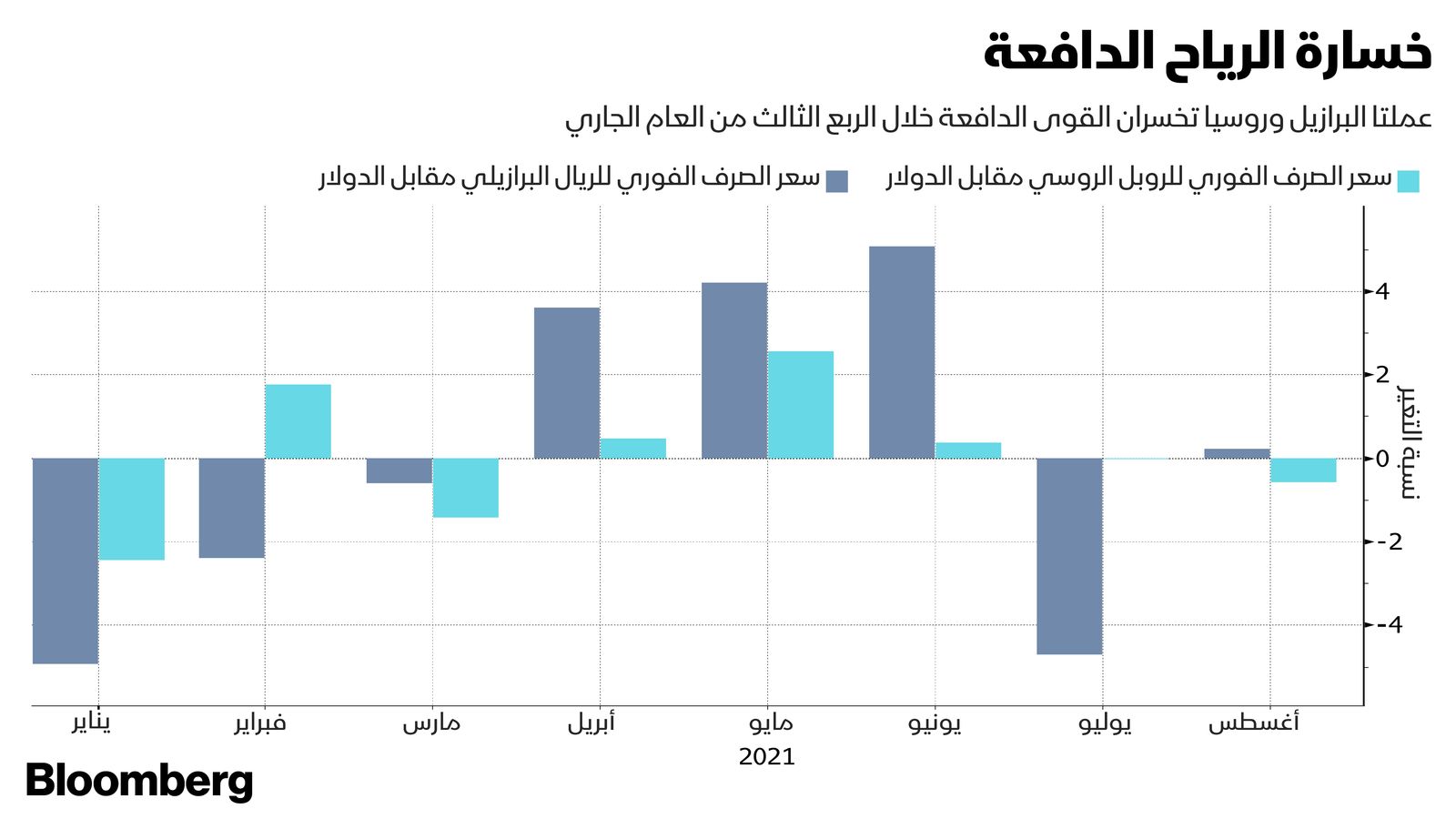 المصدر: بلومبرغ