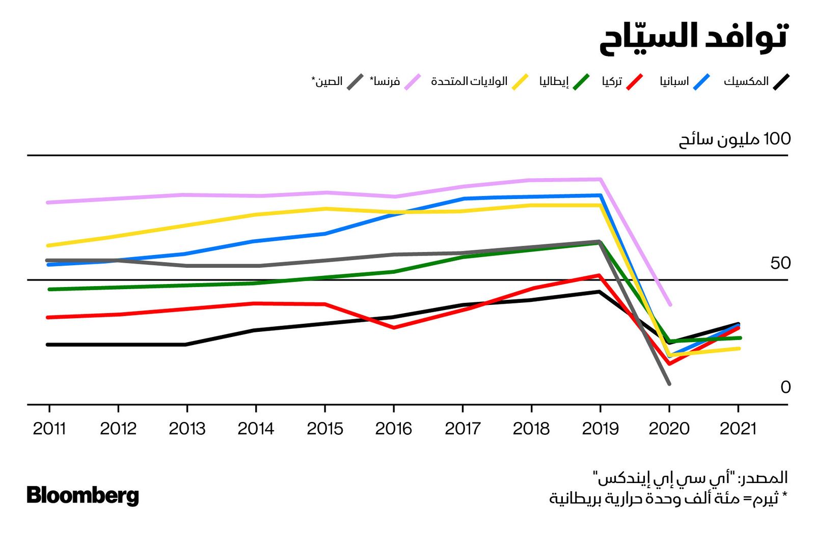 المصدر: بلومبرغ