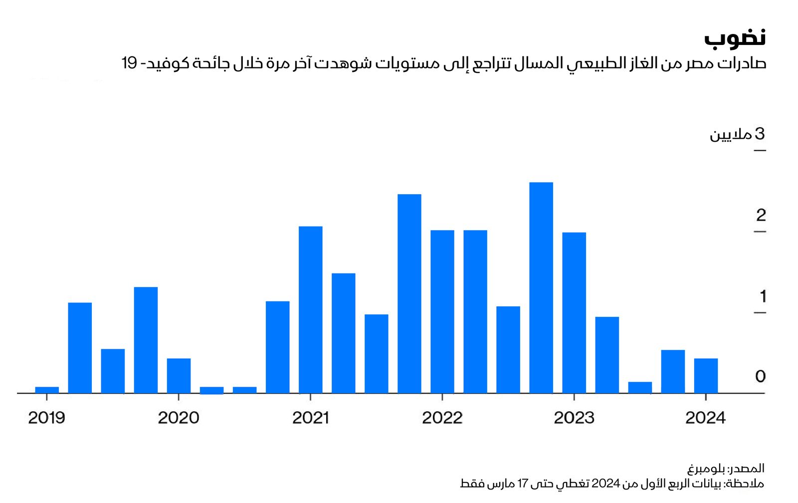 المصدر: بلومبرغ