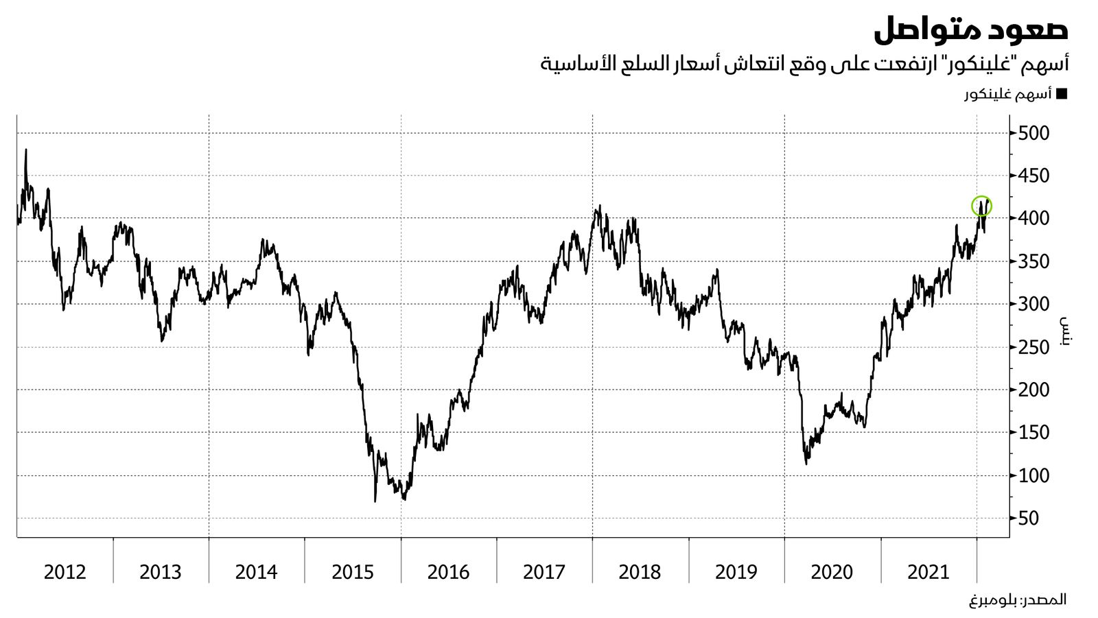 المصدر: بلومبرغ