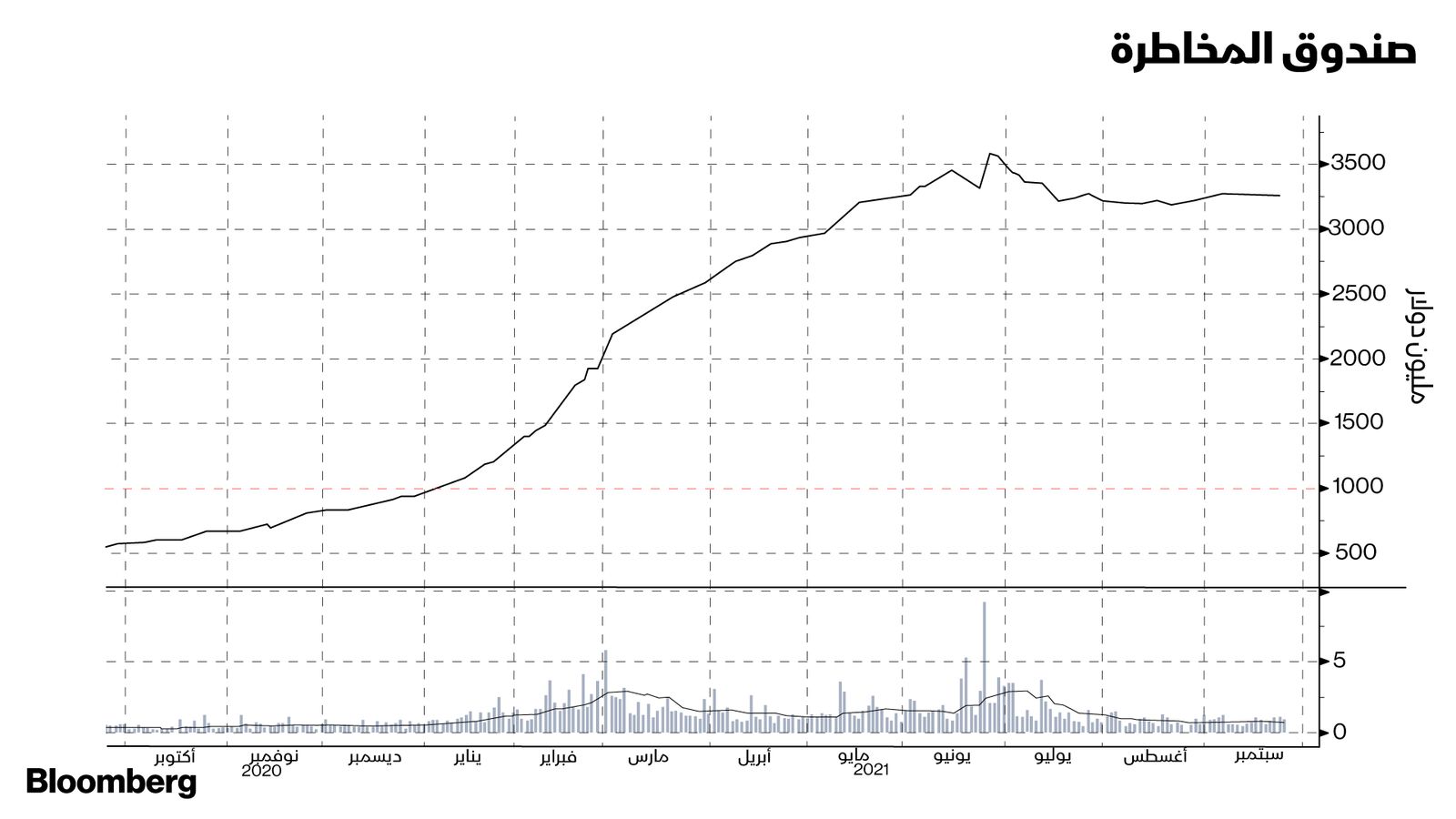 المصدر: بلومبرغ
