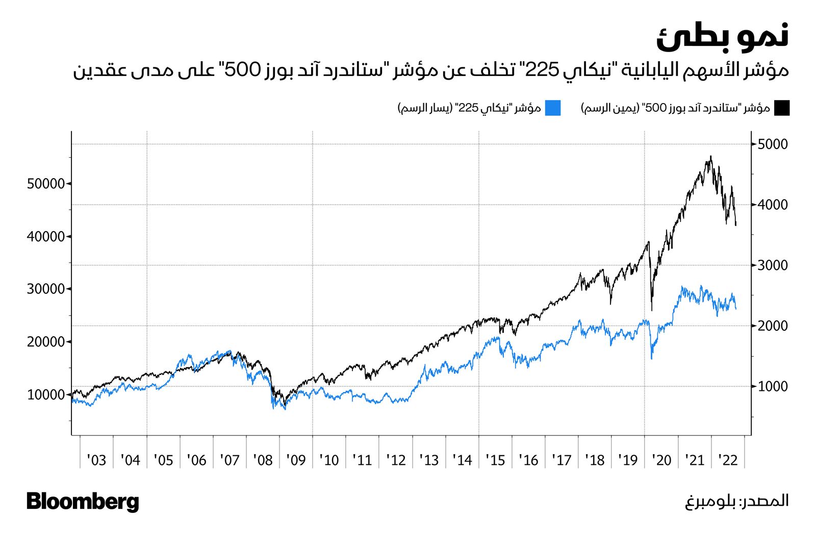 المصدر: بلومبرغ