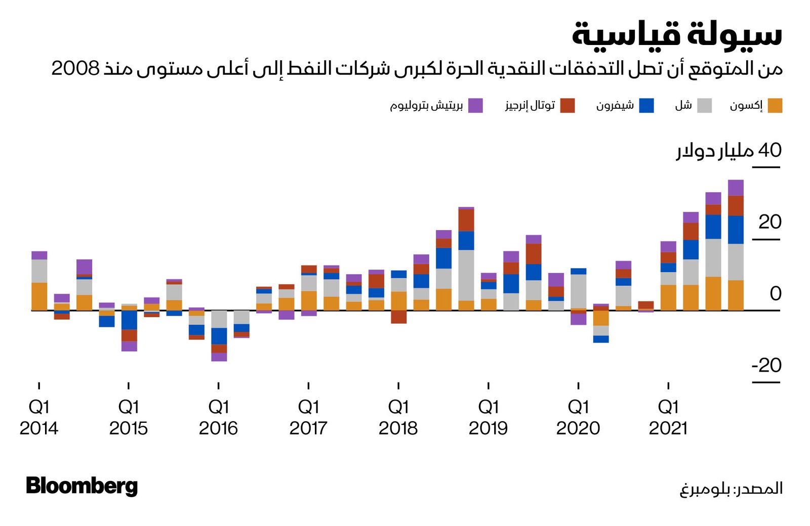 المصدر: بلومبرغ