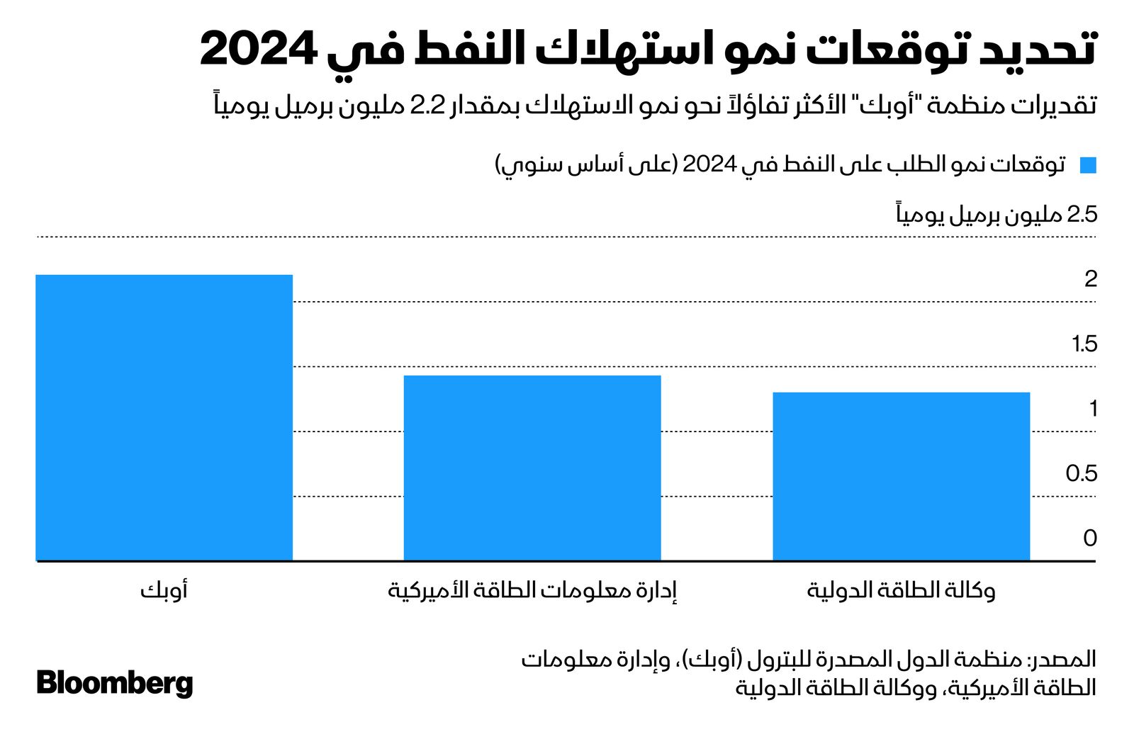 المصدر: بلومبرغ