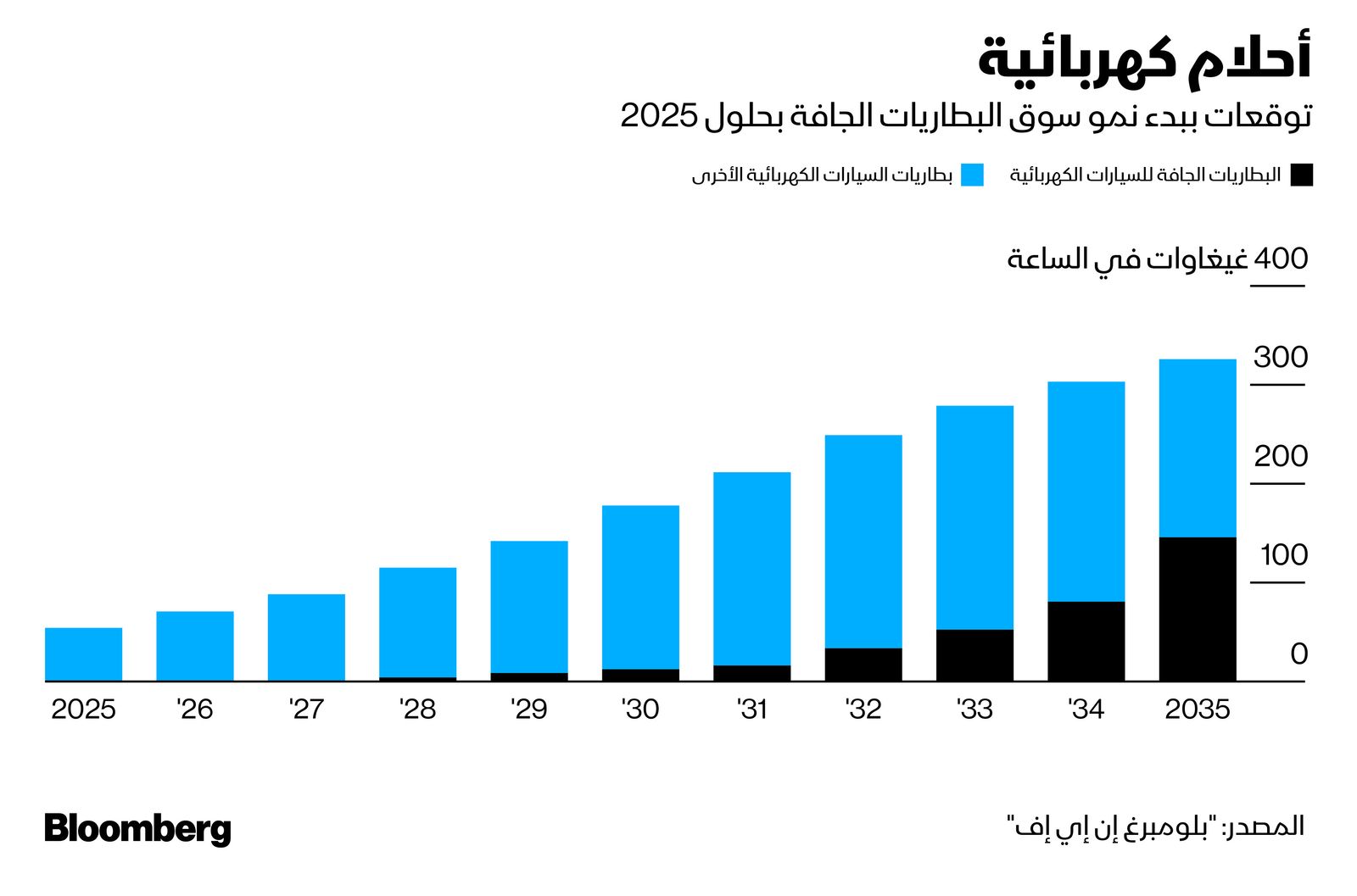 المصدر: بلومبرغ