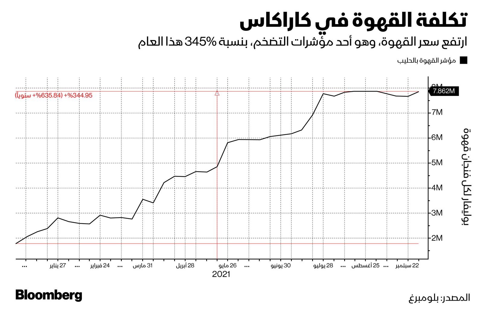 المصدر: بلومبرغ