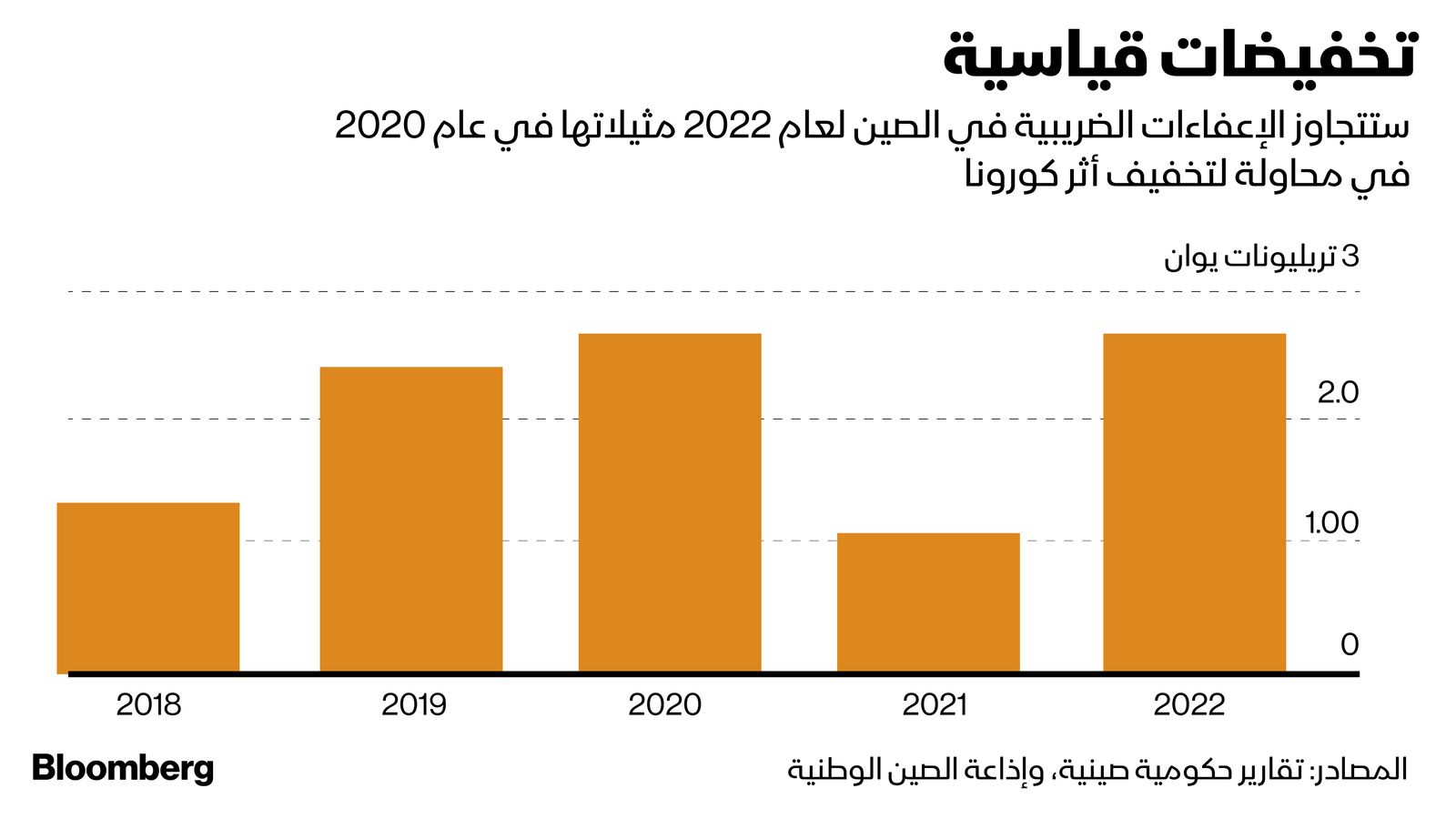 المصدر: بلومبرغ