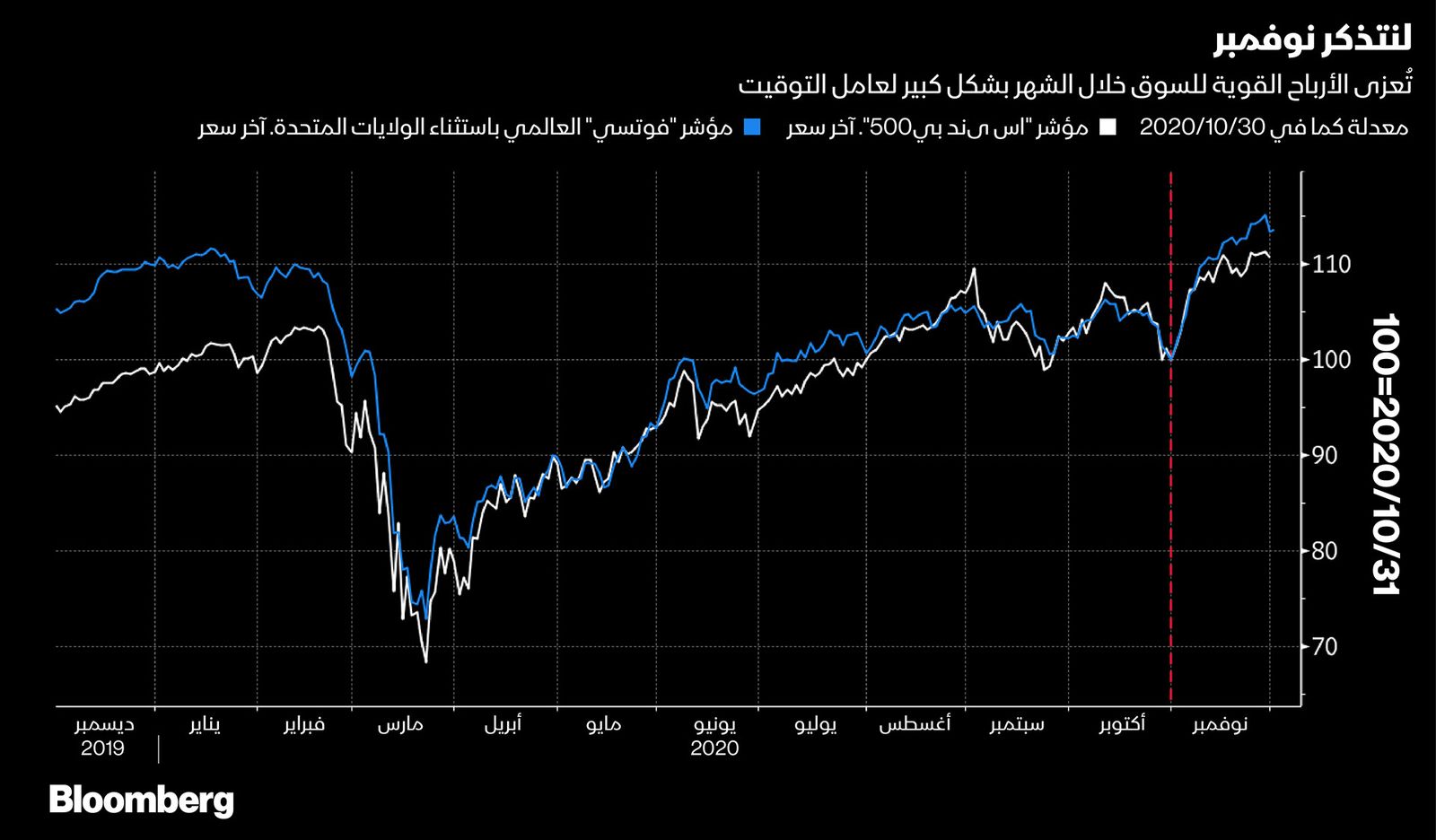 المصدر: بلومبرغ