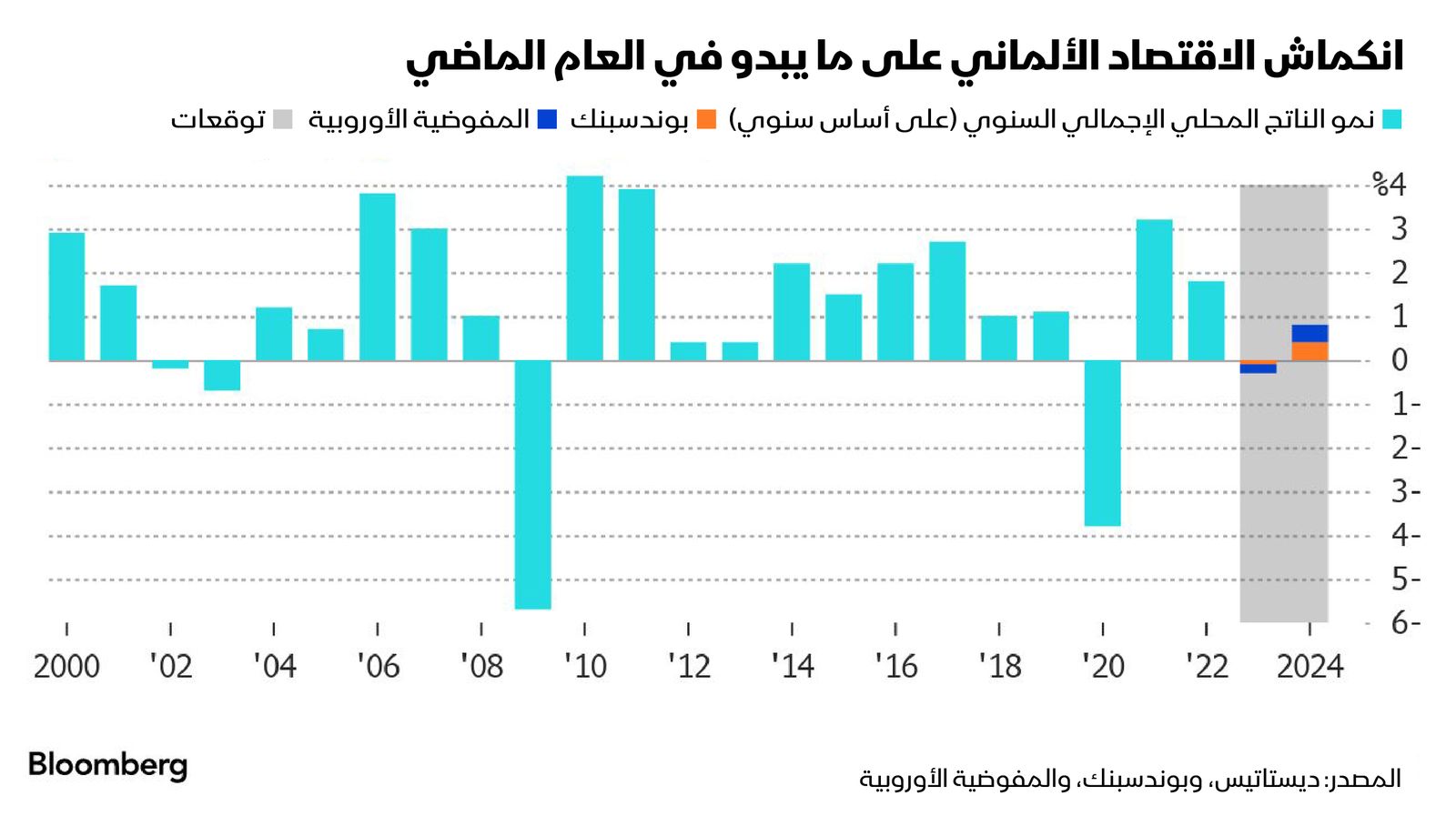 المصدر: بلومبرغ