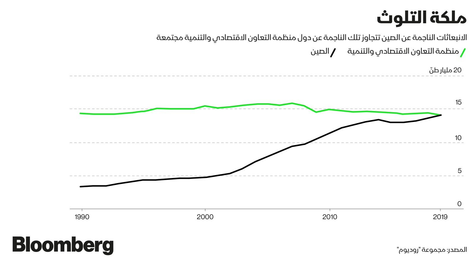 المصدر: بلومبرغ