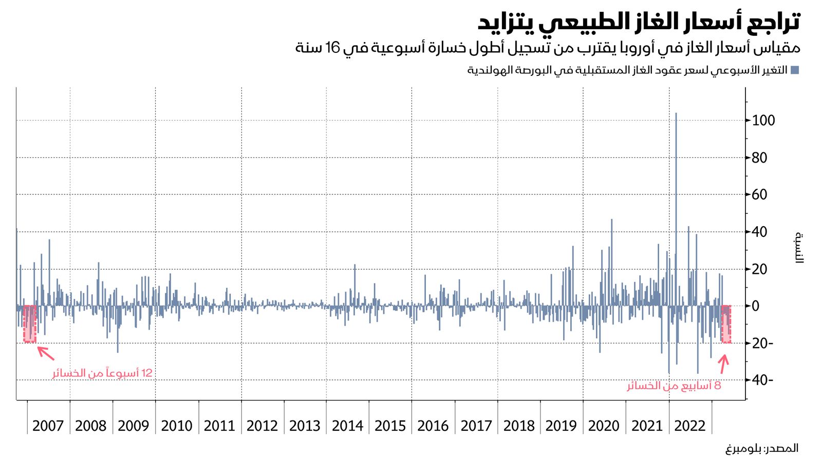 المصدر: بلومبرغ