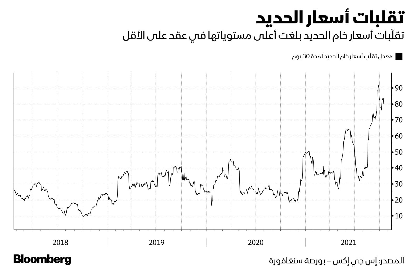 المصدر: بلومبرغ