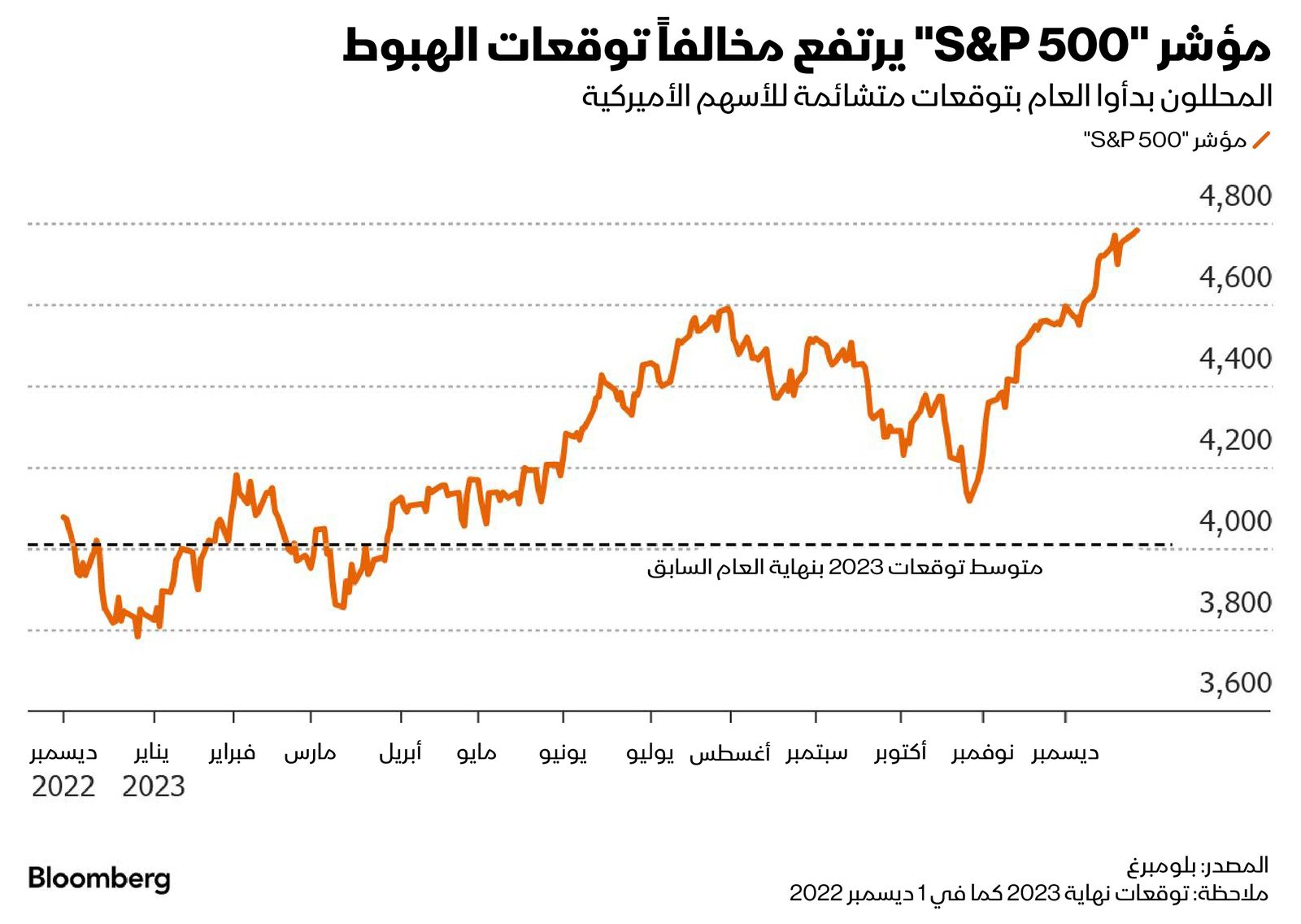 المصدر: بلومبرغ