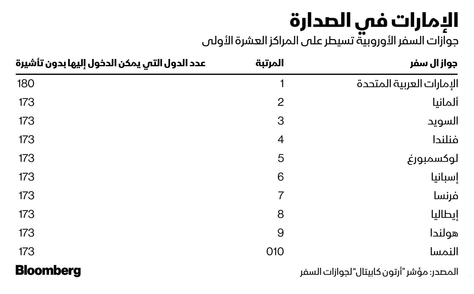 المصدر: بلومبرغ