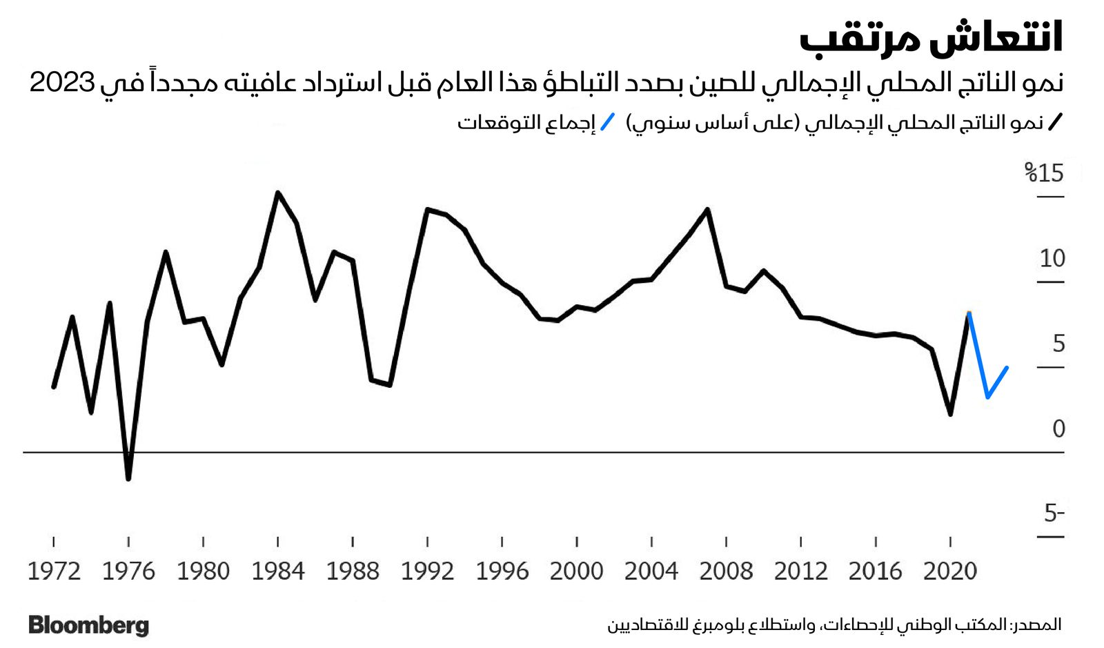 المصدر: بلومبرغ