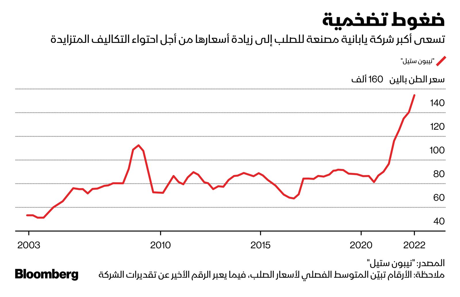 المصدر: بلومبرغ