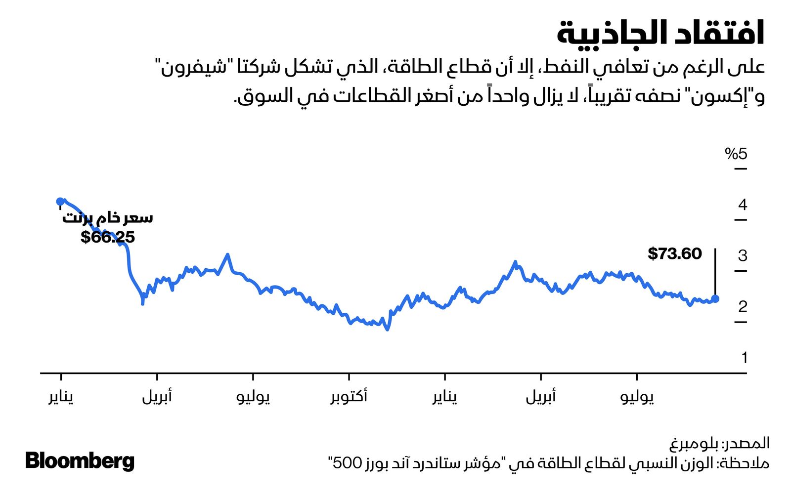 المصدر: بلومبرغ