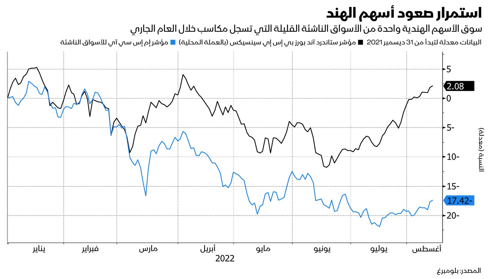 المصدر: بلومبرغ