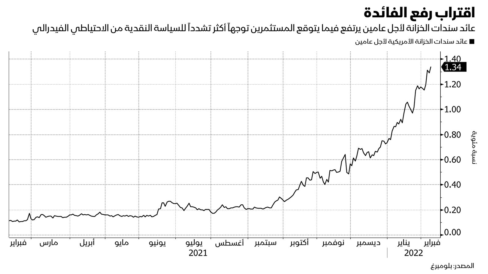 المصدر: بلومبرغ