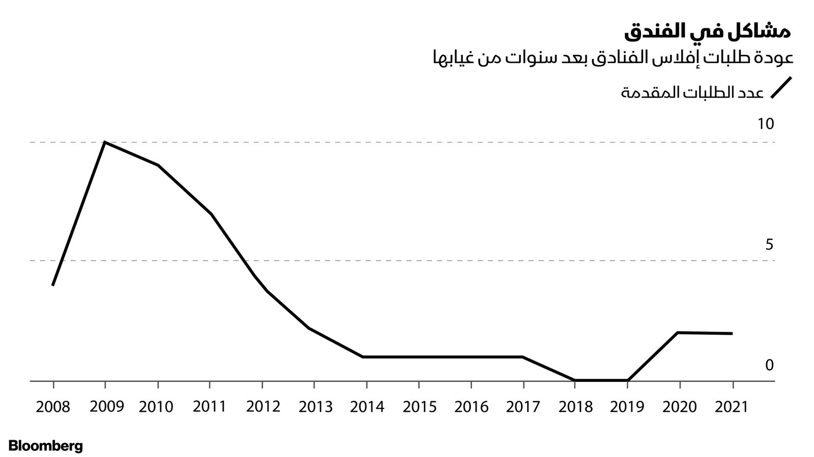 المصدر: بلومبرغ