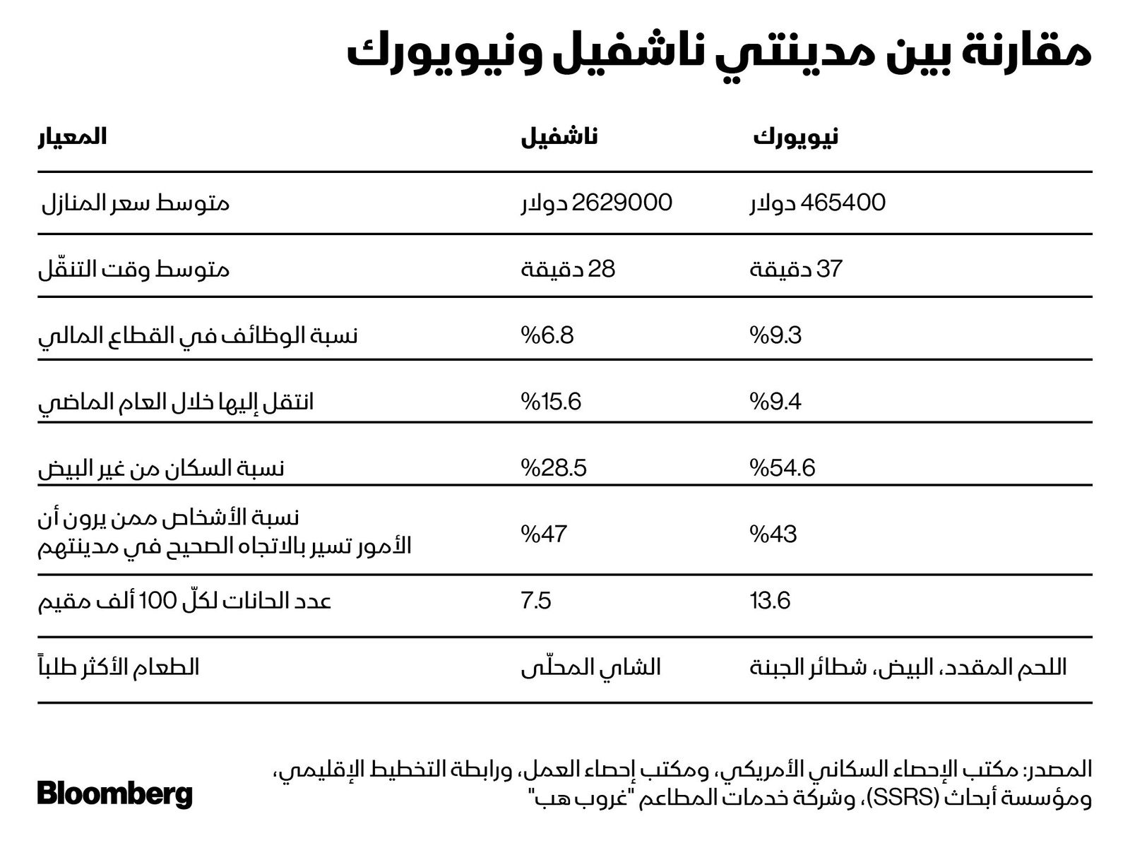 المصدر: بلومبرغ