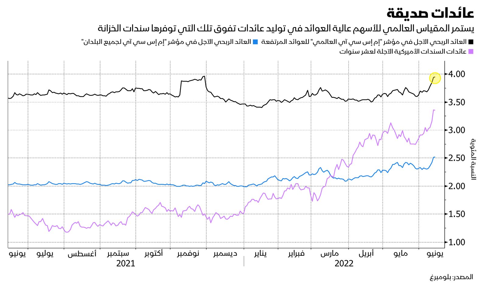 المصدر: بلومبرغ