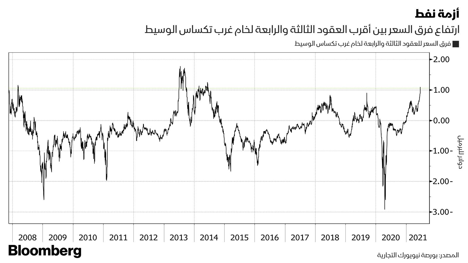 المصدر/ بلومبرغ