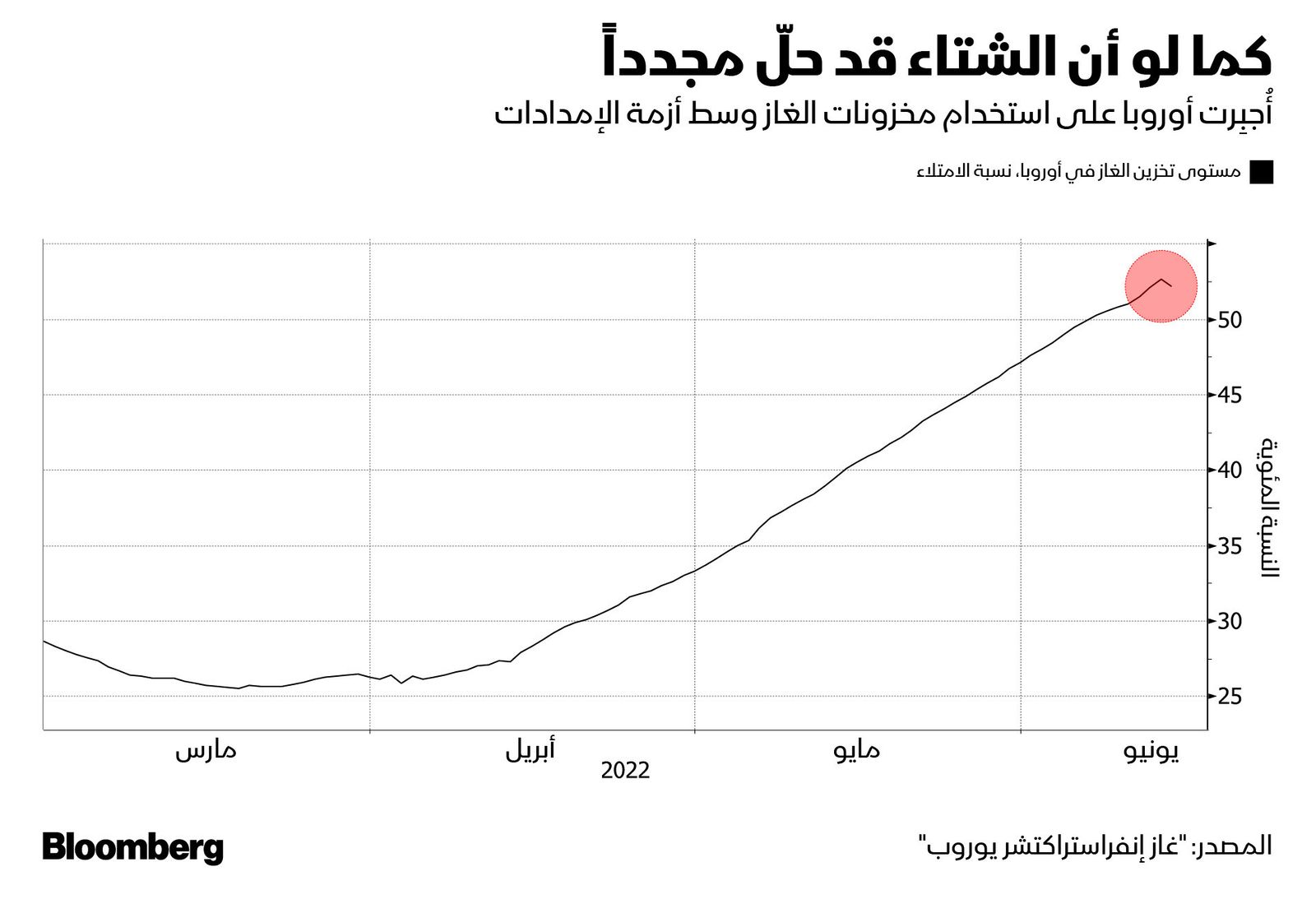 المصدر: بلومبرغ