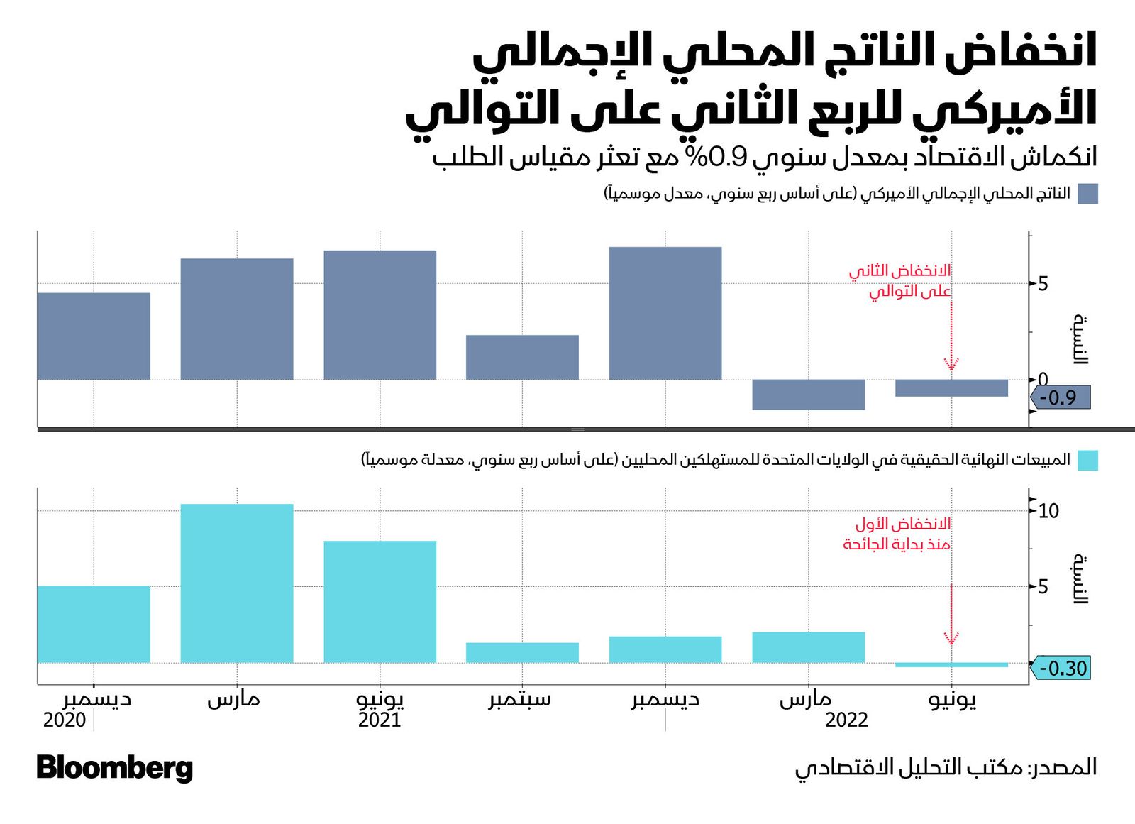 المصدر: بلومبرغ