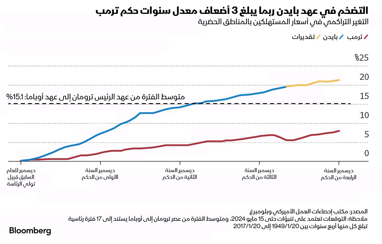 المصدر: بلومبرغ