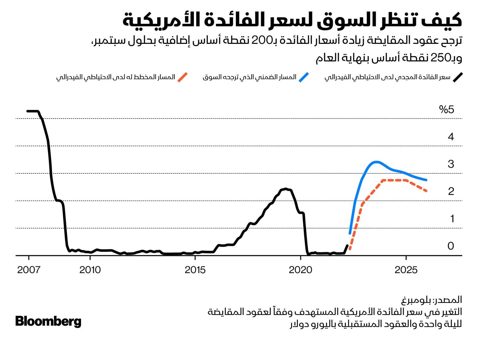 المصدر: بلومبرغ