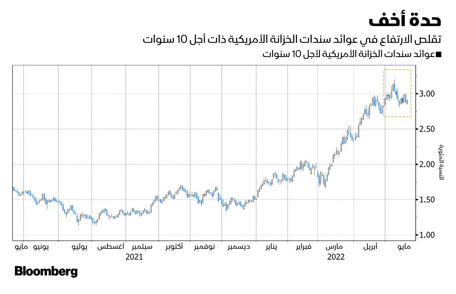 المصدر: بلومبرغ