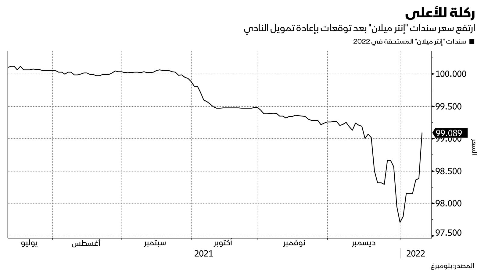 المصدر: بلومبرغ