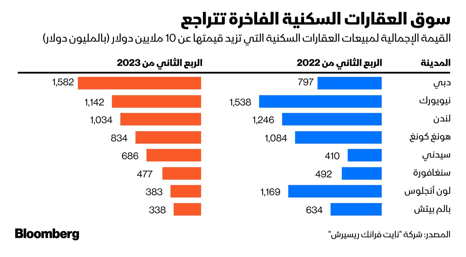 المصدر: بلومبرغ