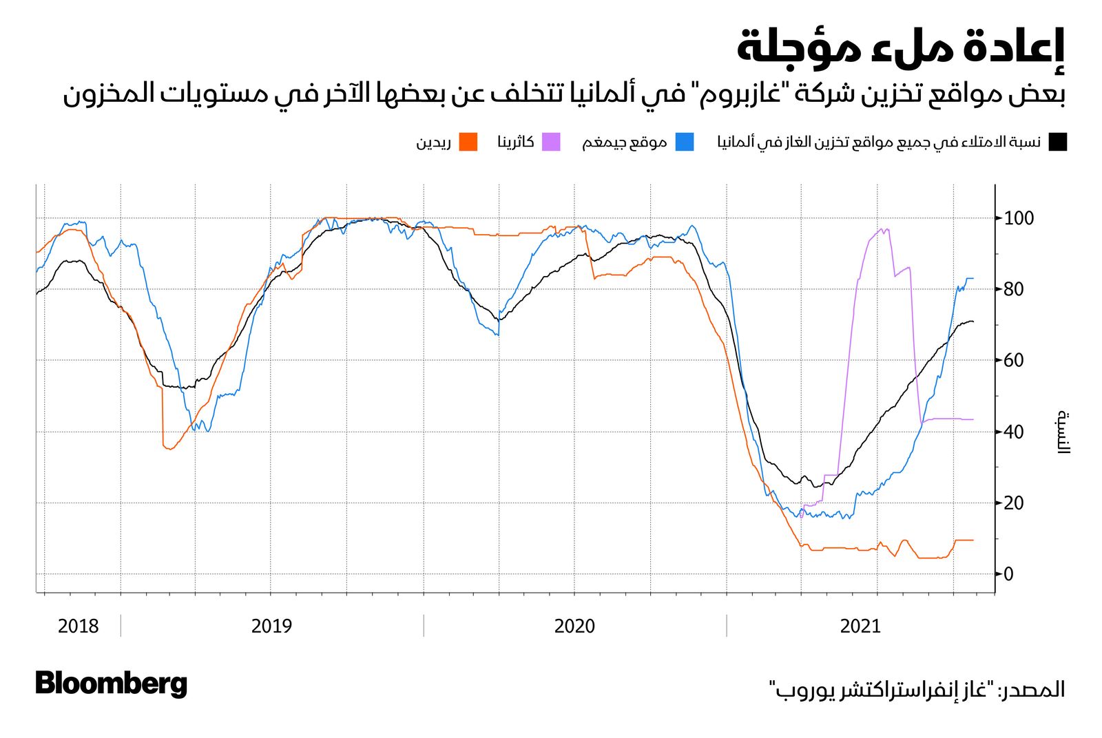 المصدر: بلومبرغ