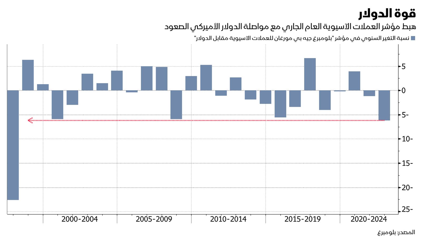 المصدر: بلومبرغ