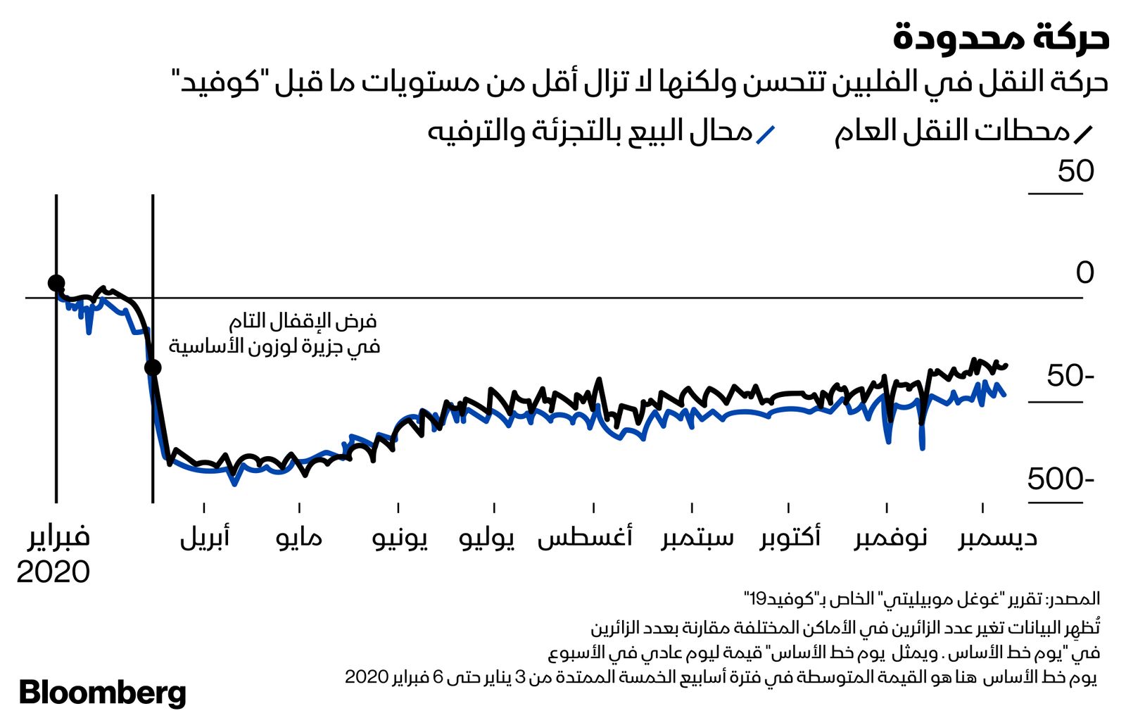 المصدر: تقرير "غوغل موبيليتي" الخاص بـ"كوفيد-19"