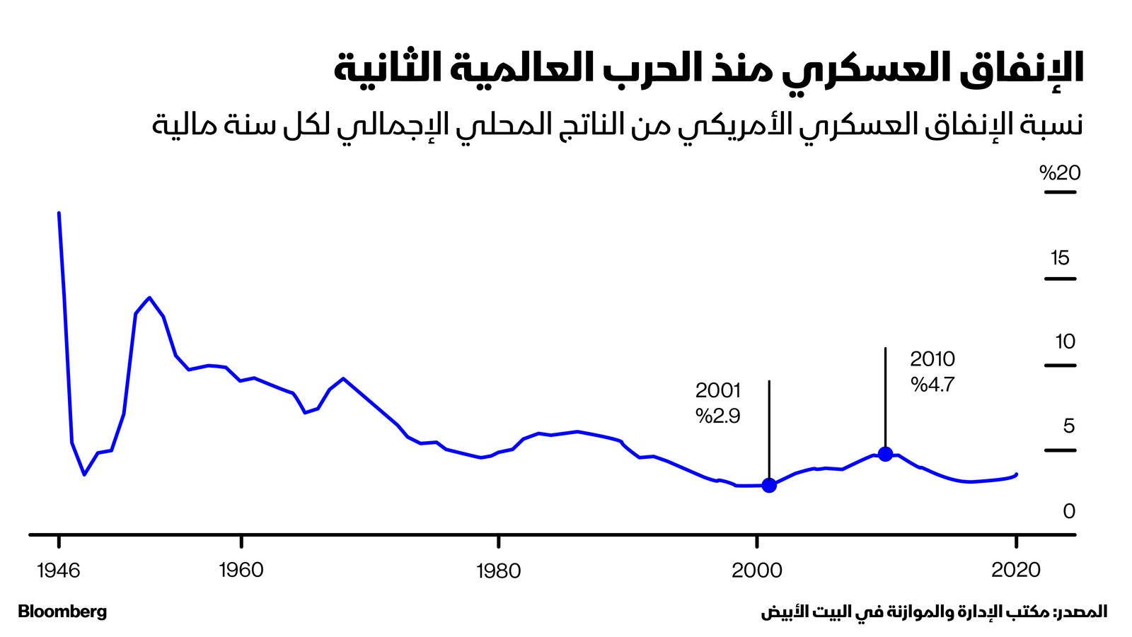 المصدر: بلومبرغ