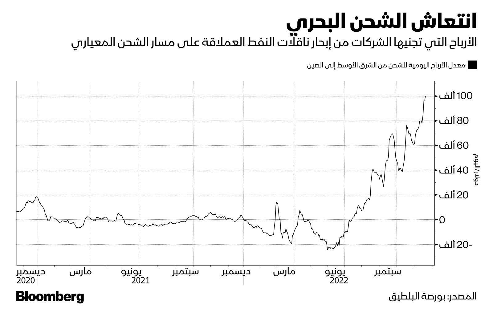 المصدر: بلومبرغ