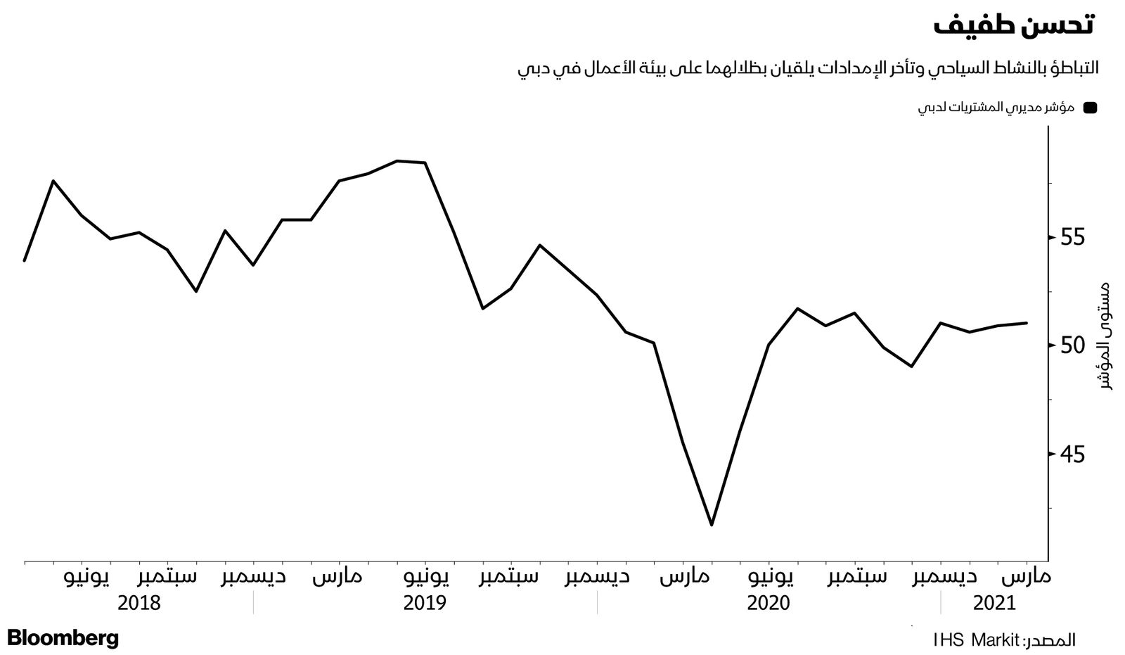 المصدر: IHS 