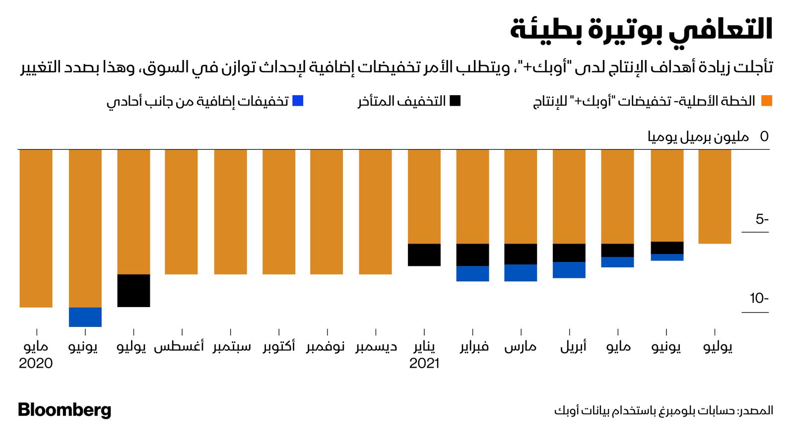 المصدر: بلومبرغ