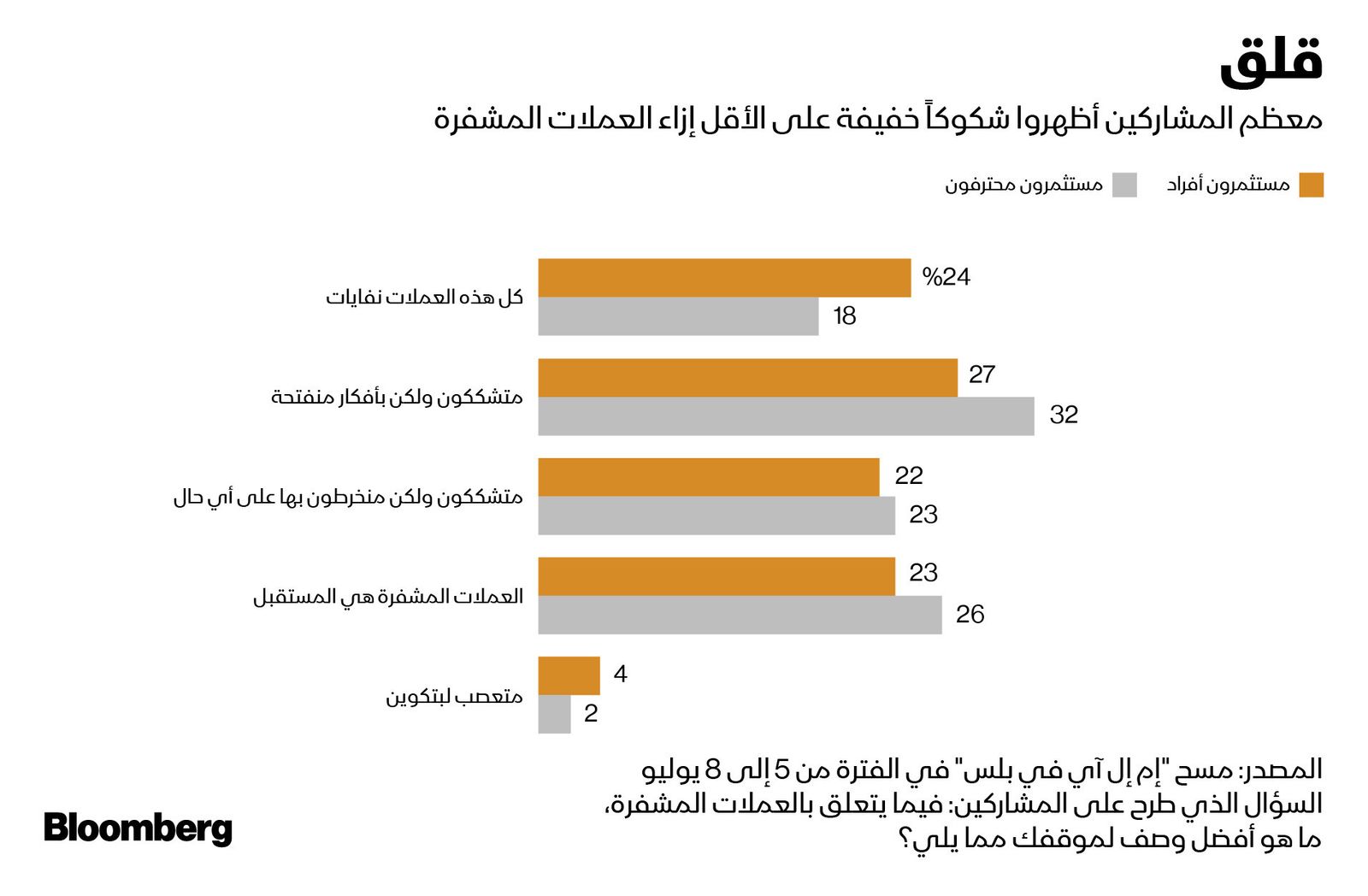 المصدر: بلومبرغ