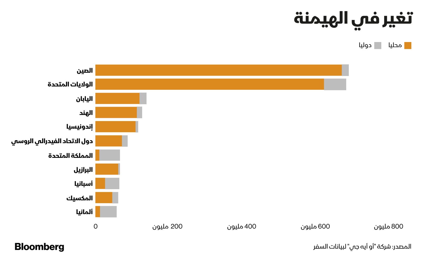 المصدر: بلومبرغ