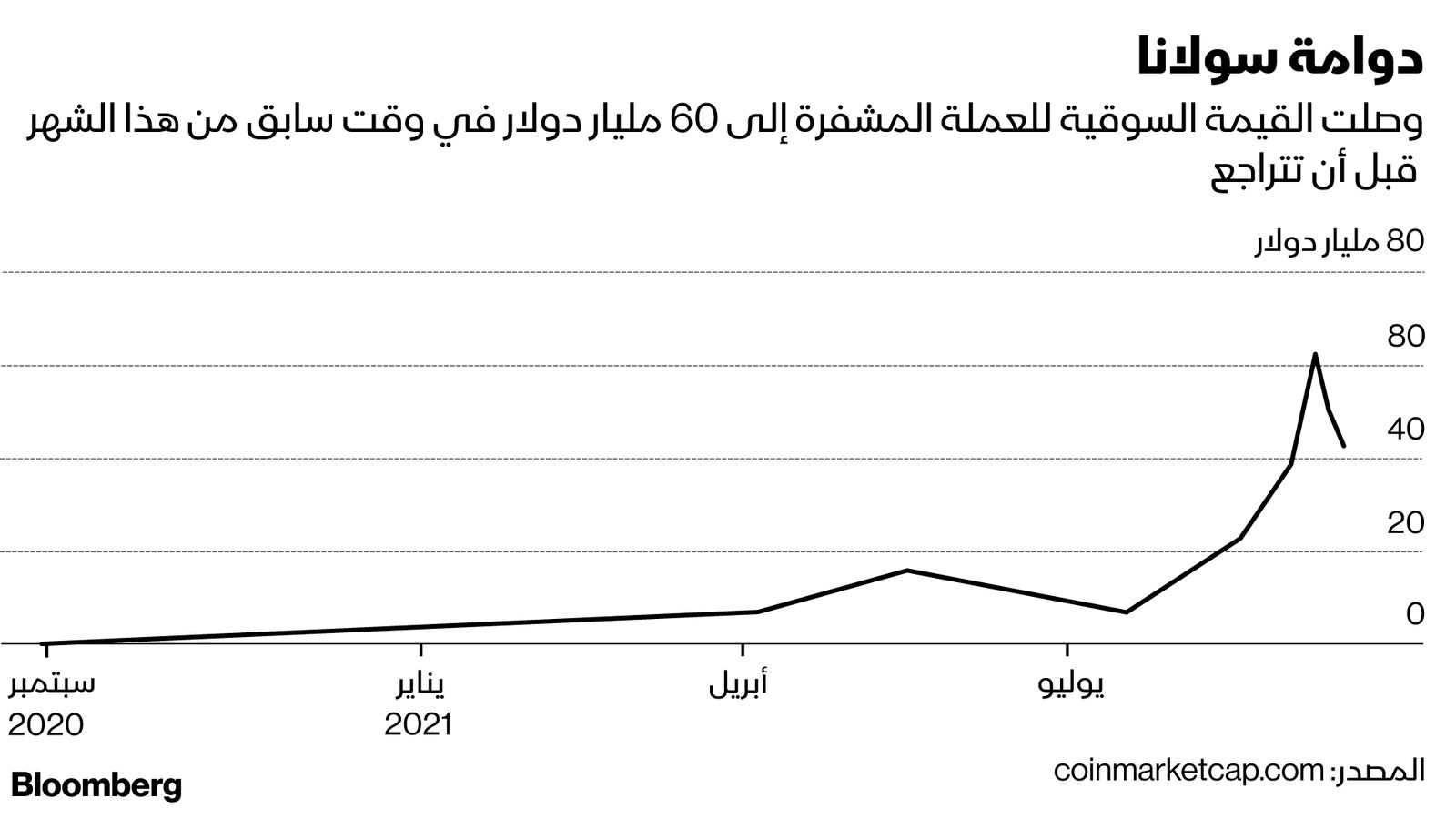 المصدر: بلومبرغ