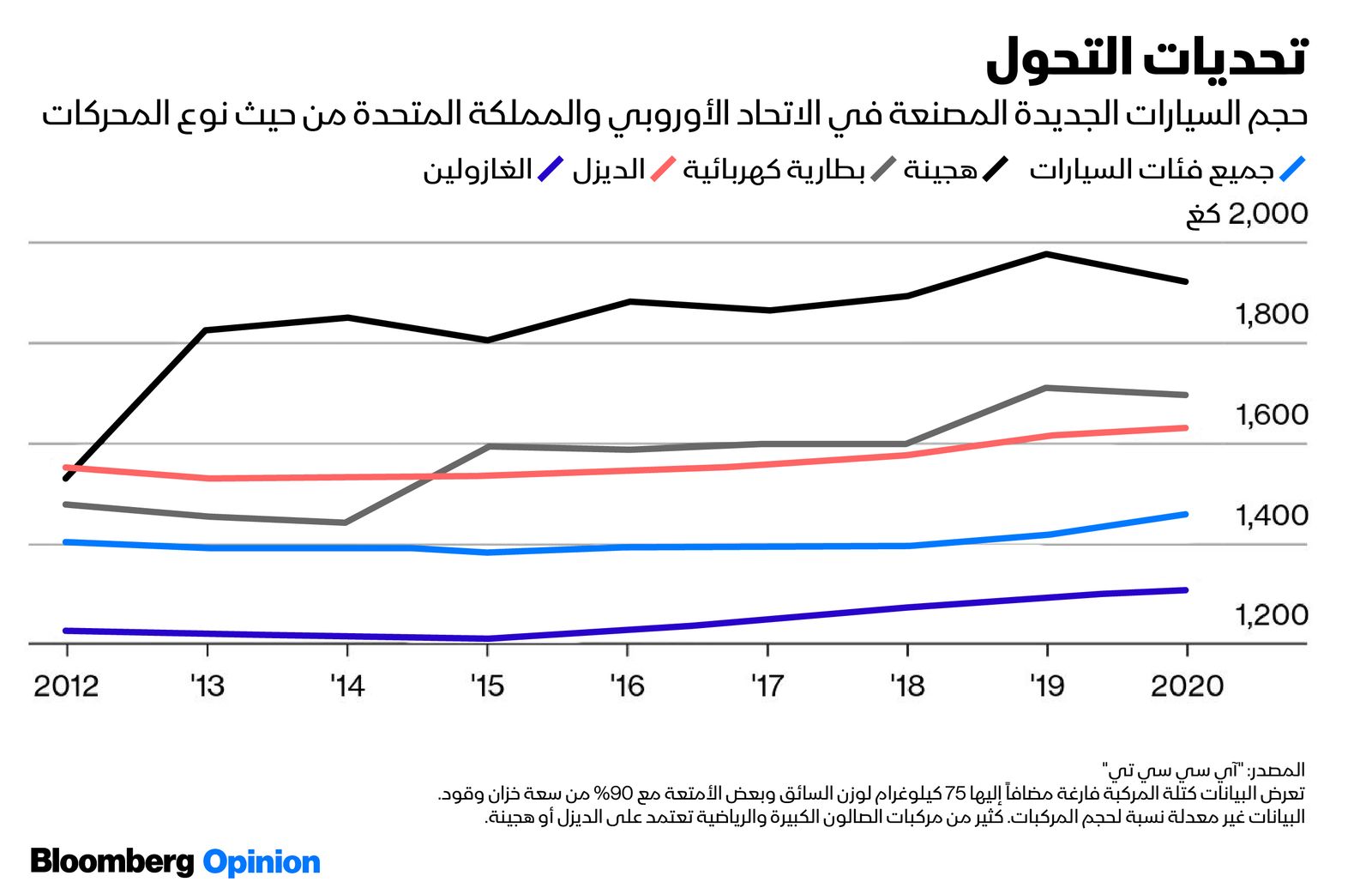 المصدر: بلومبرغ