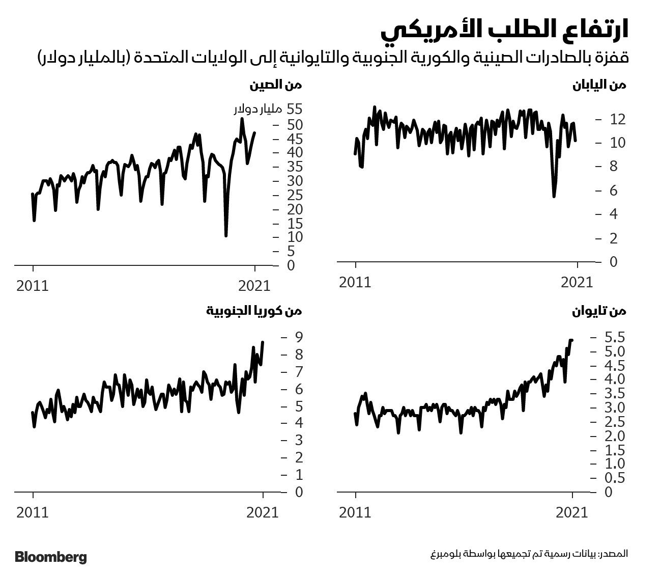 المصدر: بلومبرغ